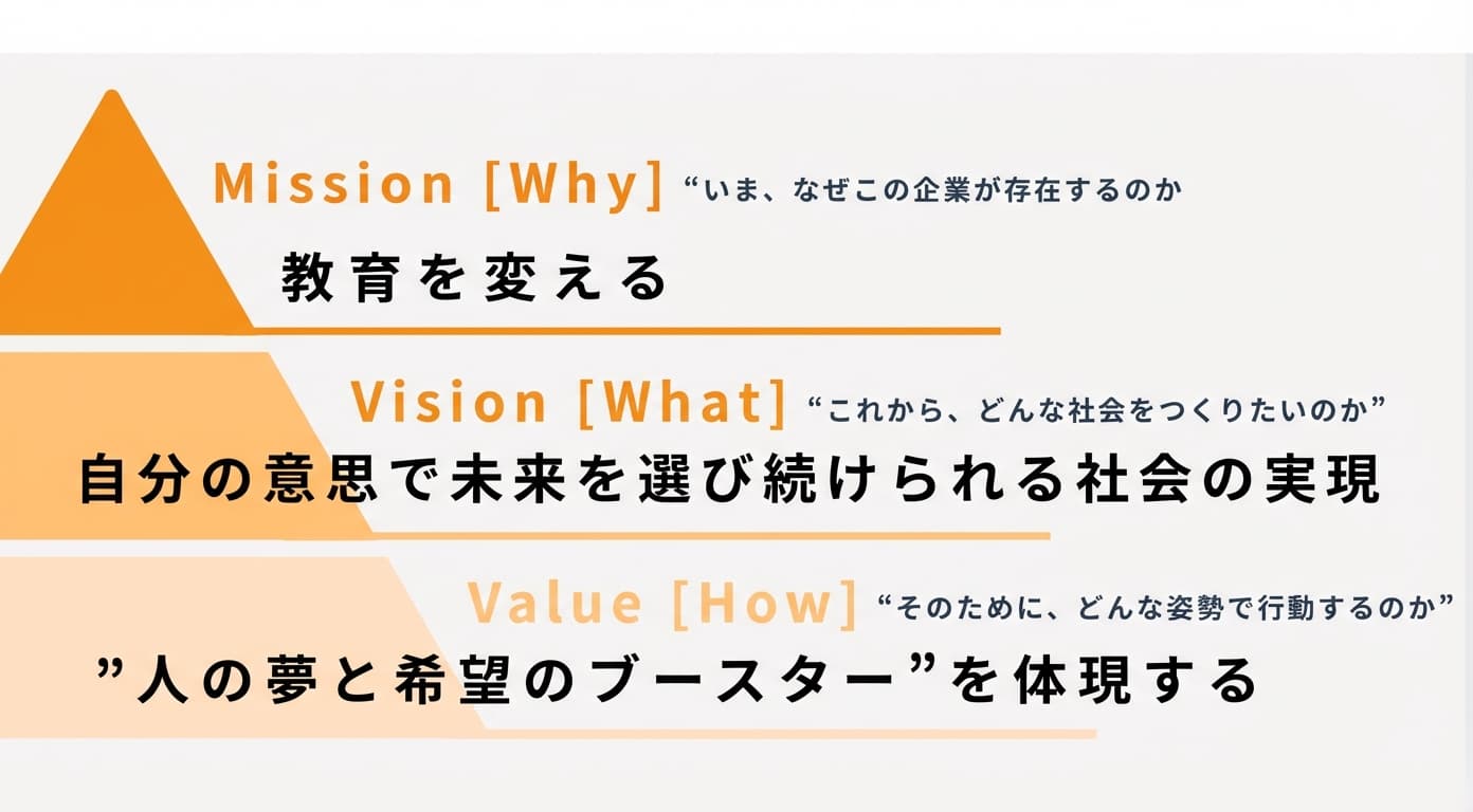 経営理念 - Mission: 教育を変える、Vision: 自分の意思で未来を選び続けられる社会の実現、Value: 人の夢と希望のブースターを体現する